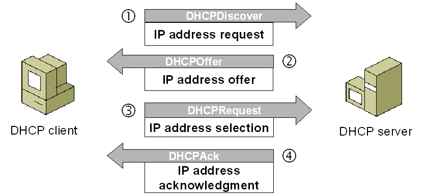 DHCP คืออะไร DHCP คือ Protocol ที่ใช้แจกจ่ายค่าตัวแปร Network ...